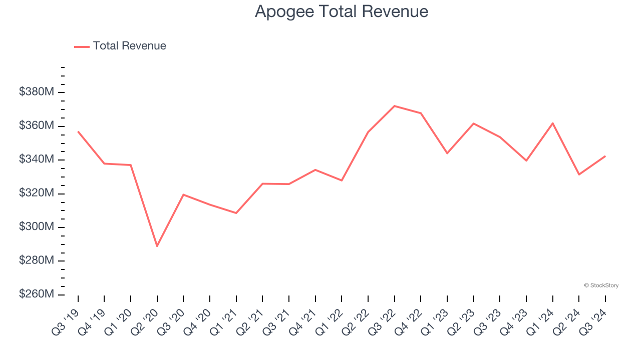 Apogee Total Revenue