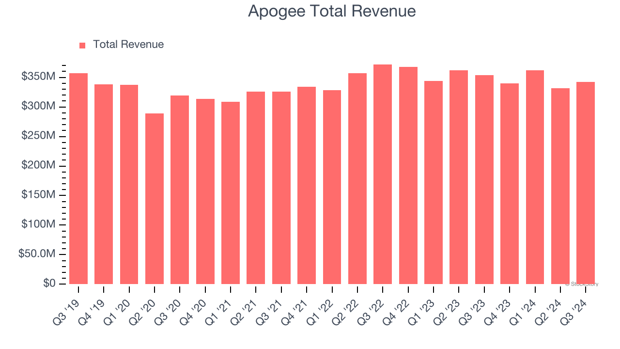 Apogee Total Revenue