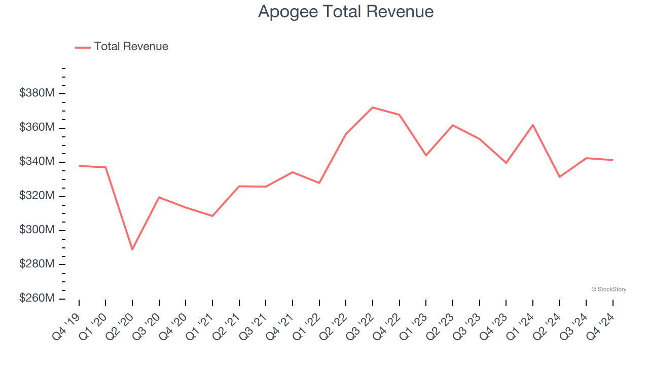 Apogee Total Revenue