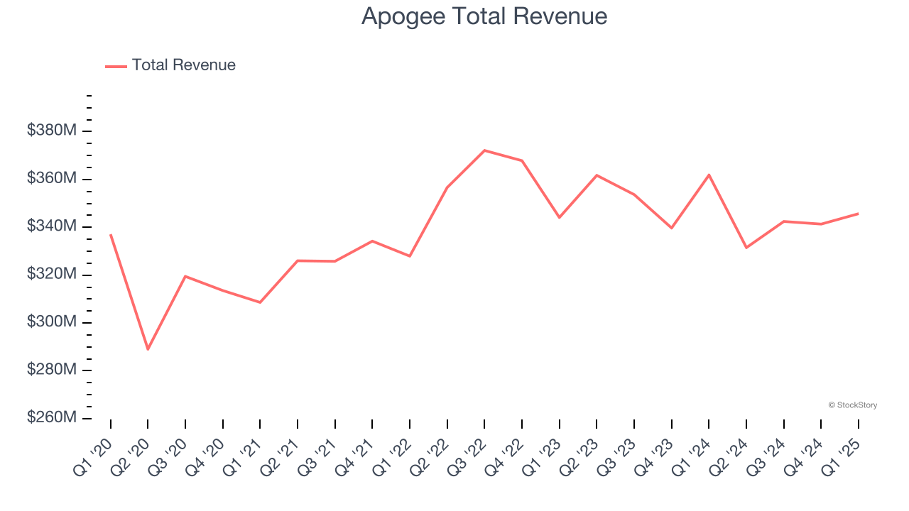 Apogee Total Revenue