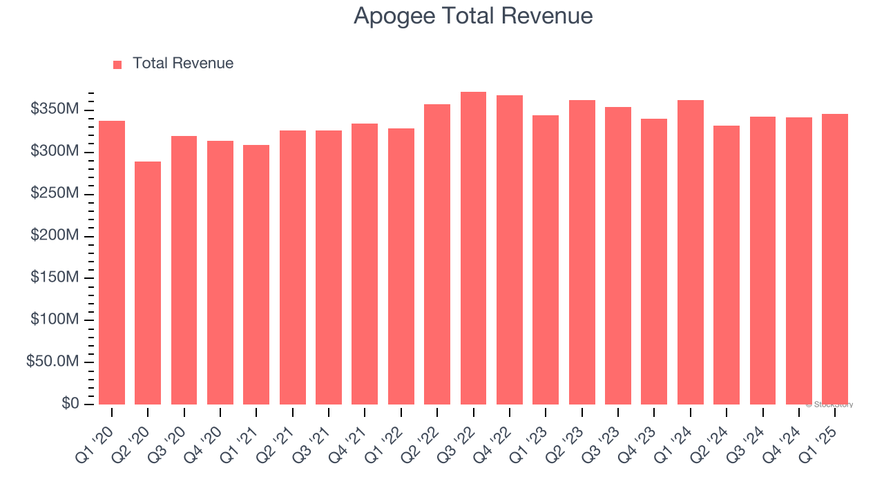 Apogee Total Revenue