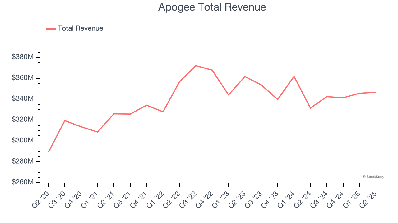Apogee Total Revenue