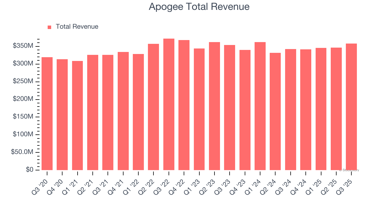 Apogee Total Revenue