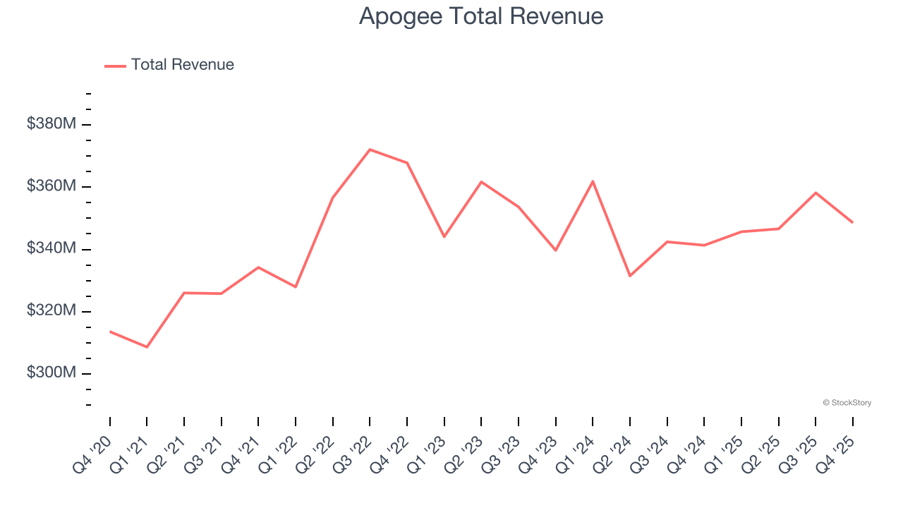 Apogee Total Revenue