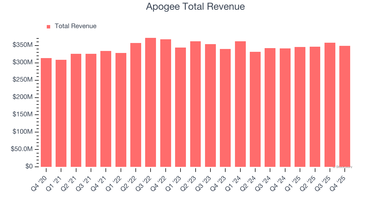 Apogee Total Revenue