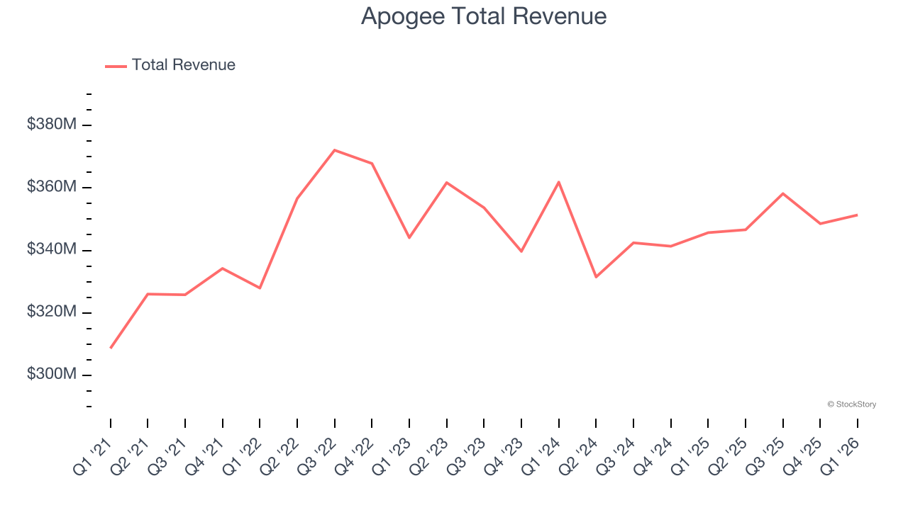 Apogee Total Revenue