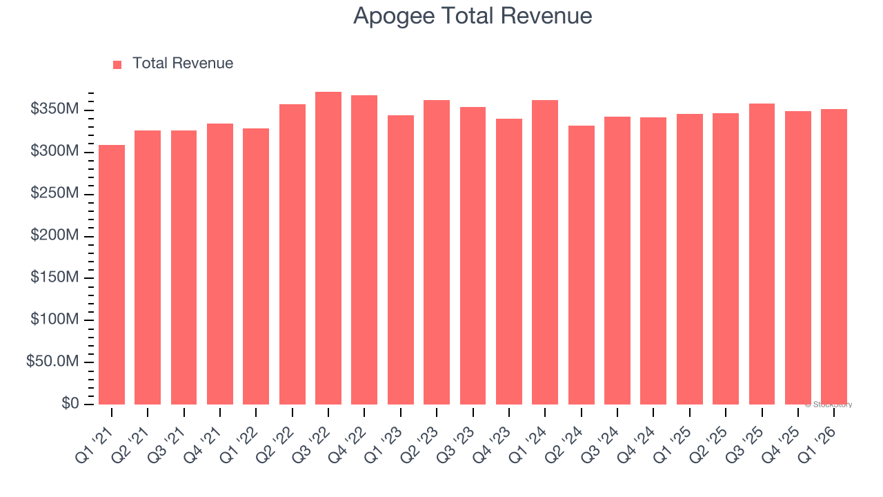Apogee Total Revenue