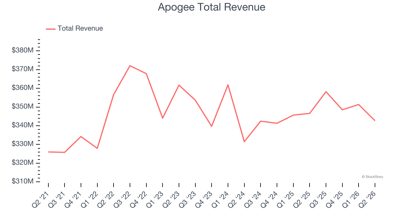 Apogee Total Revenue