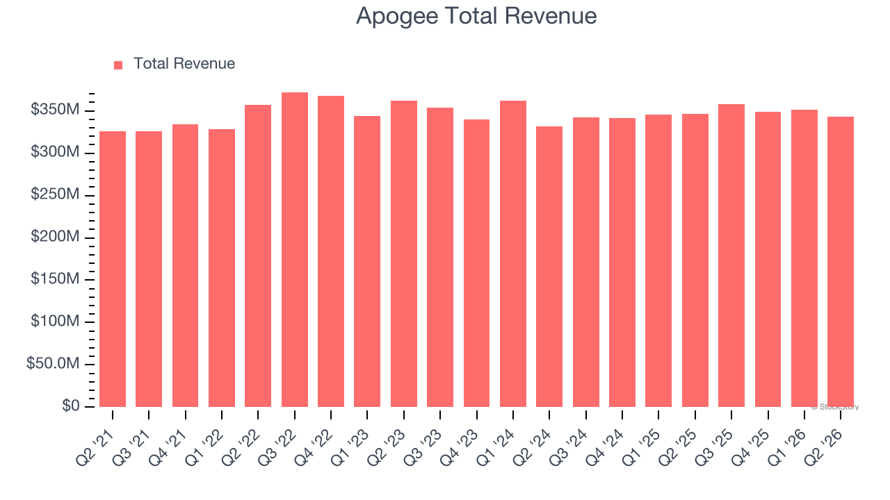 Apogee Total Revenue