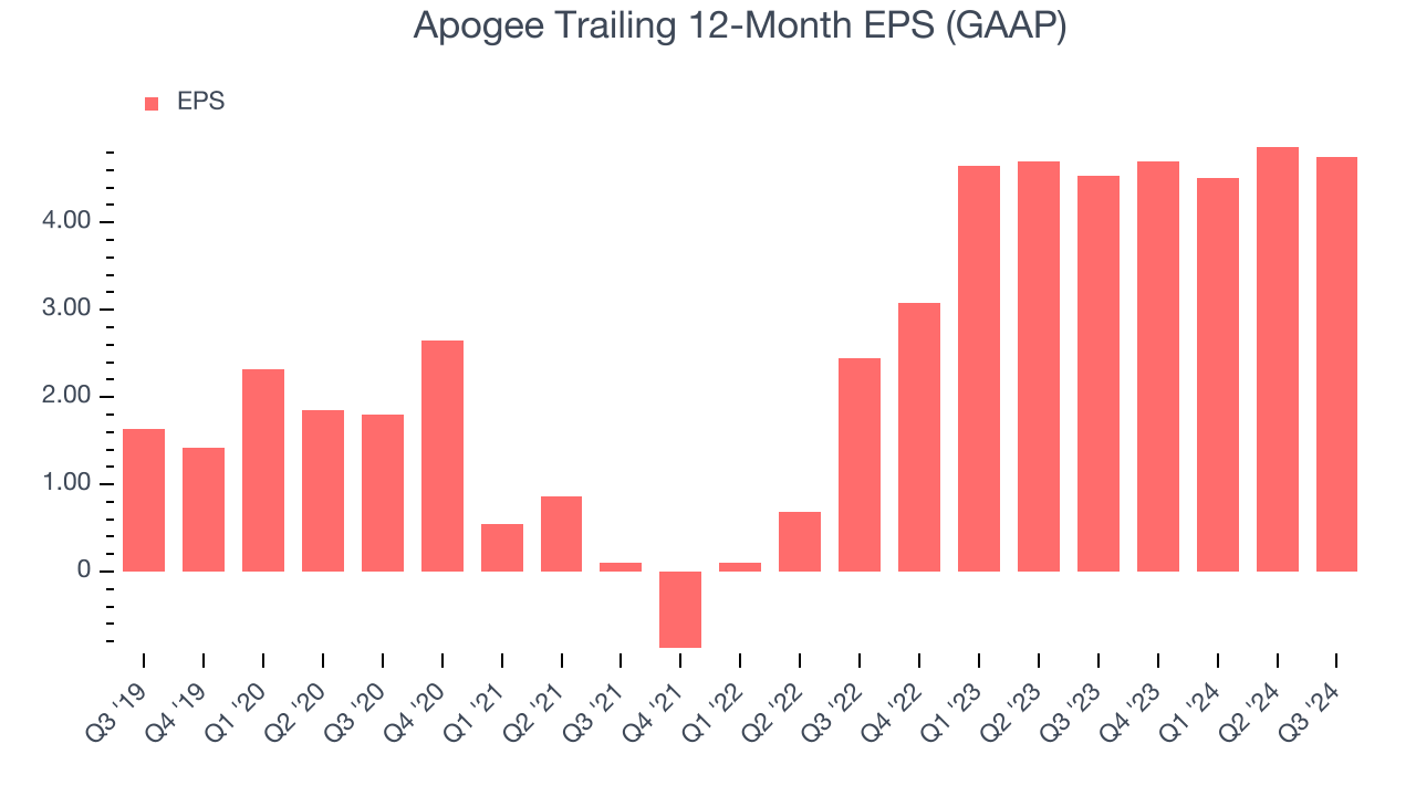 Apogee Trailing 12-Month EPS (GAAP)