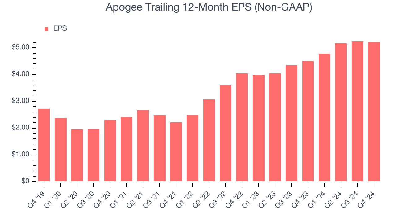 Apogee Trailing 12-Month EPS (Non-GAAP)