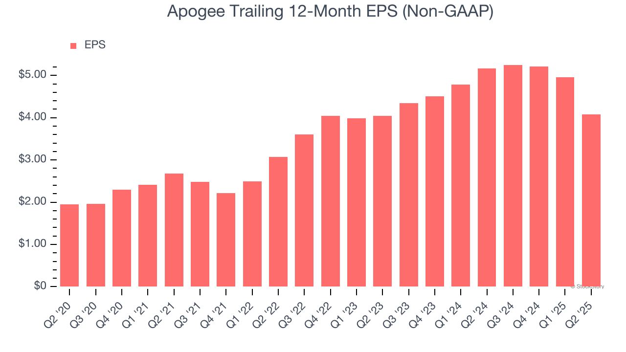 Apogee Trailing 12-Month EPS (Non-GAAP)