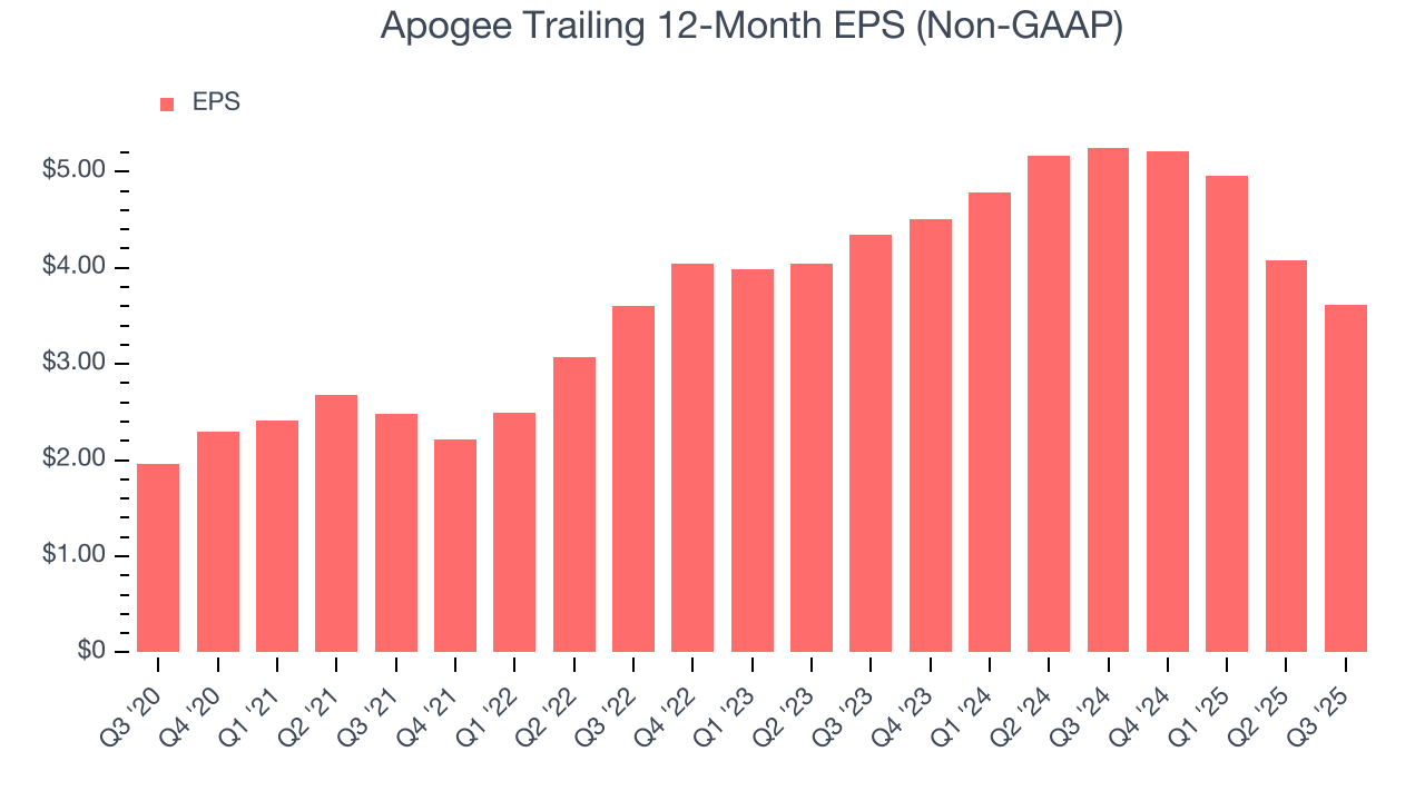 Apogee Trailing 12-Month EPS (Non-GAAP)
