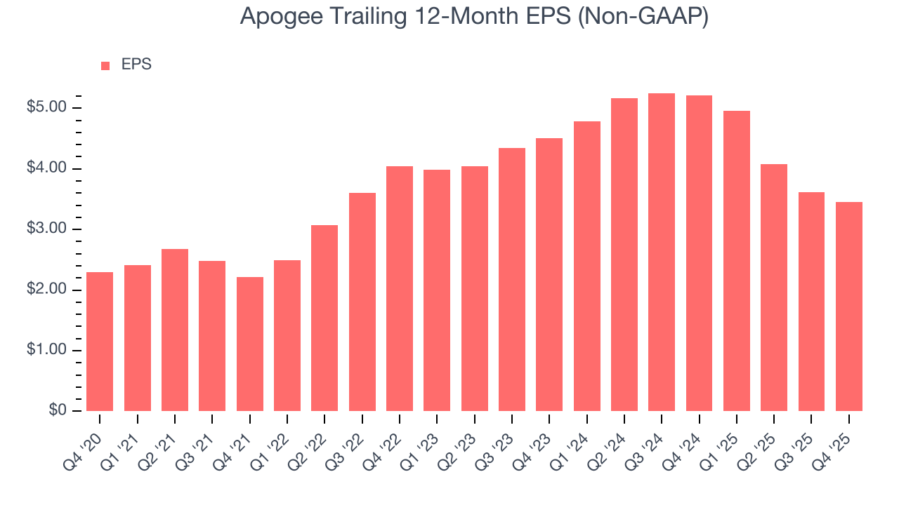 Apogee Trailing 12-Month EPS (Non-GAAP)