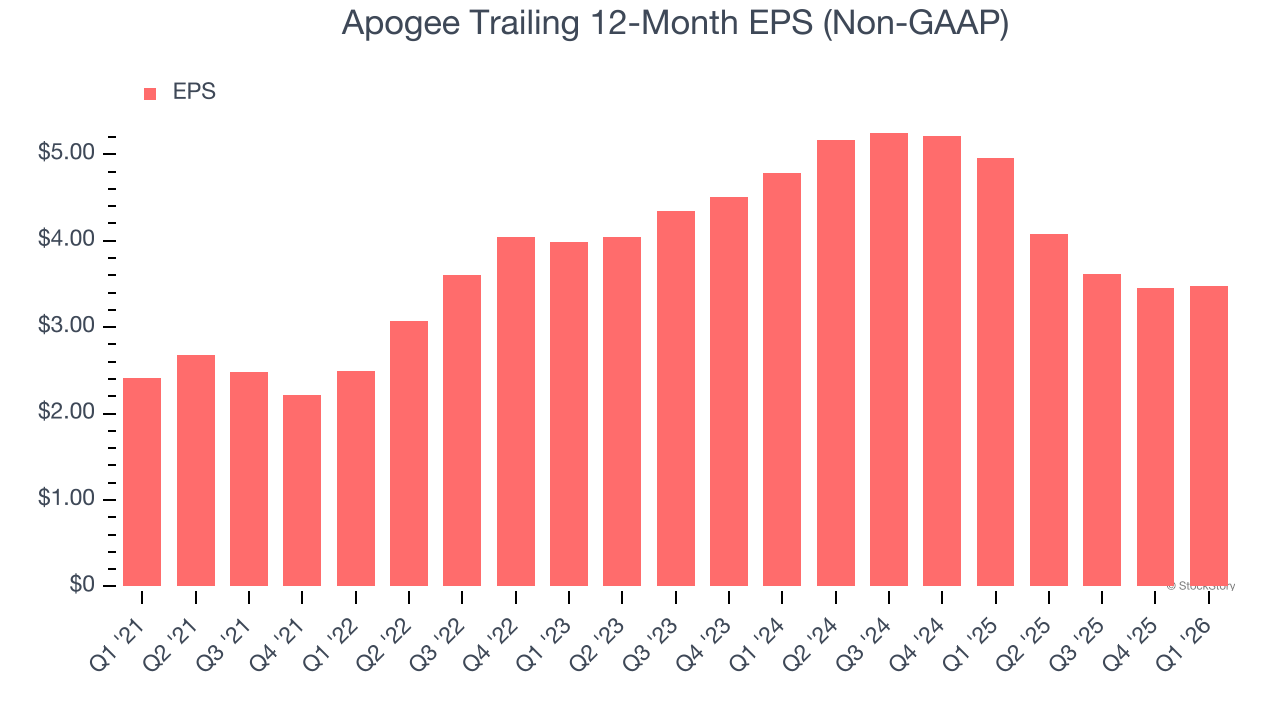 Apogee Trailing 12-Month EPS (Non-GAAP)