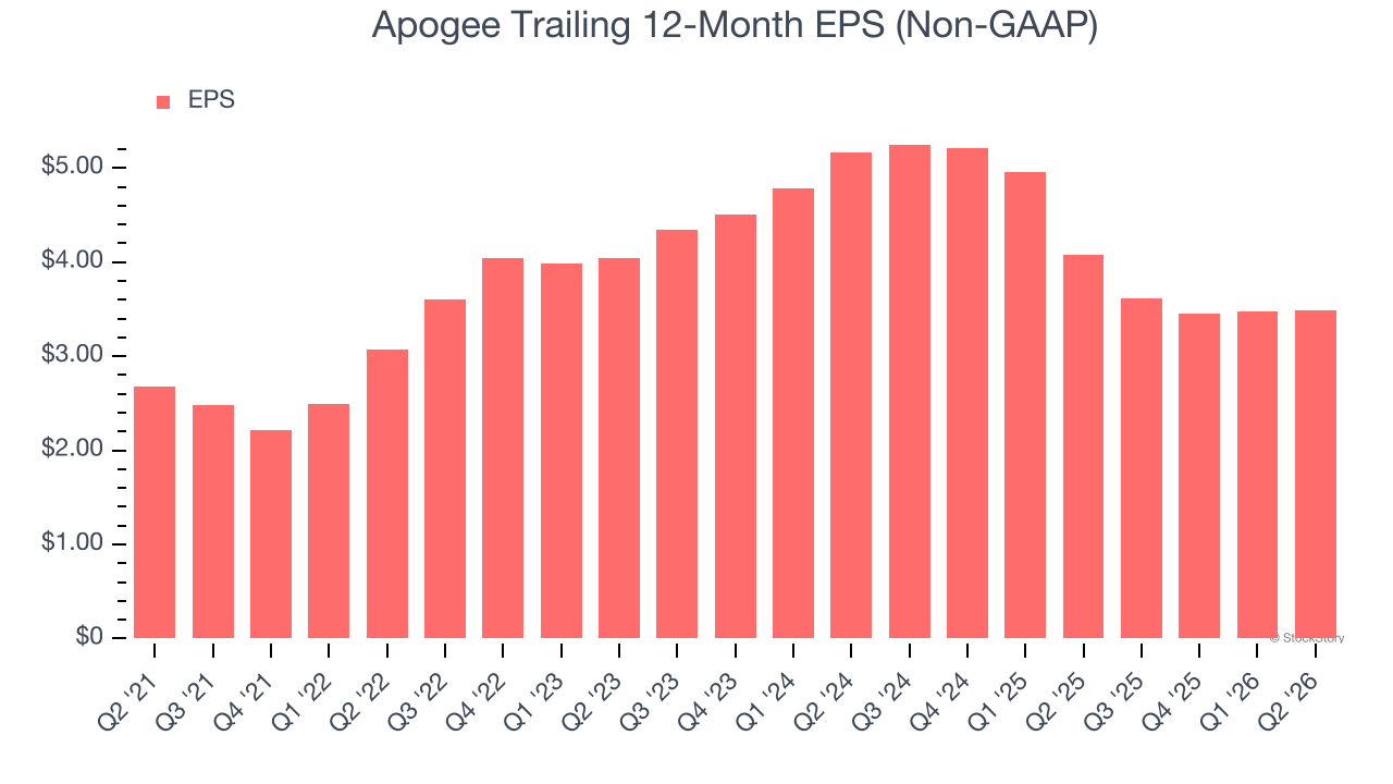 Apogee Trailing 12-Month EPS (Non-GAAP)