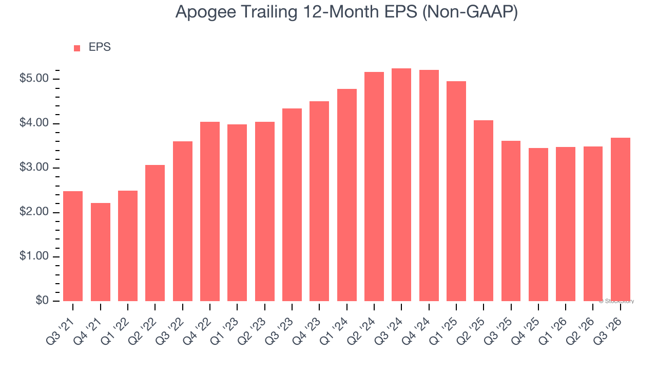 Apogee Trailing 12-Month EPS (Non-GAAP)