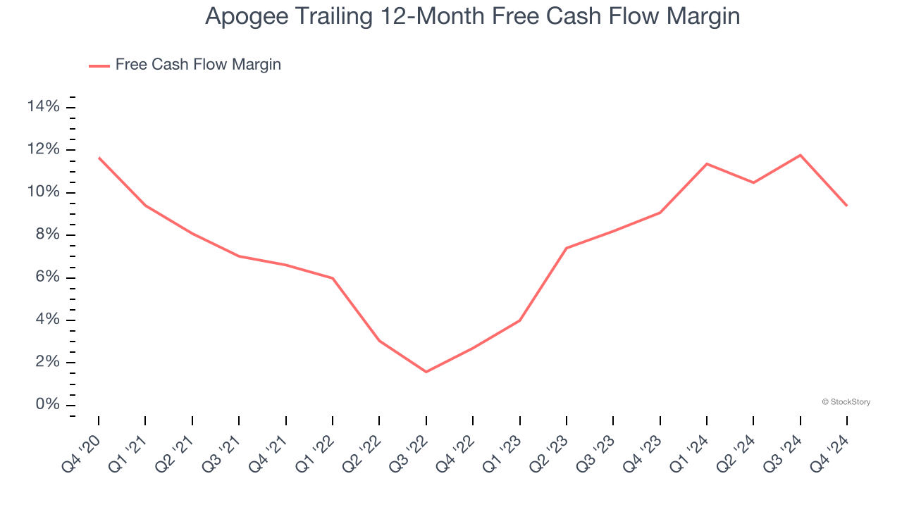 Apogee Trailing 12-Month Free Cash Flow Margin