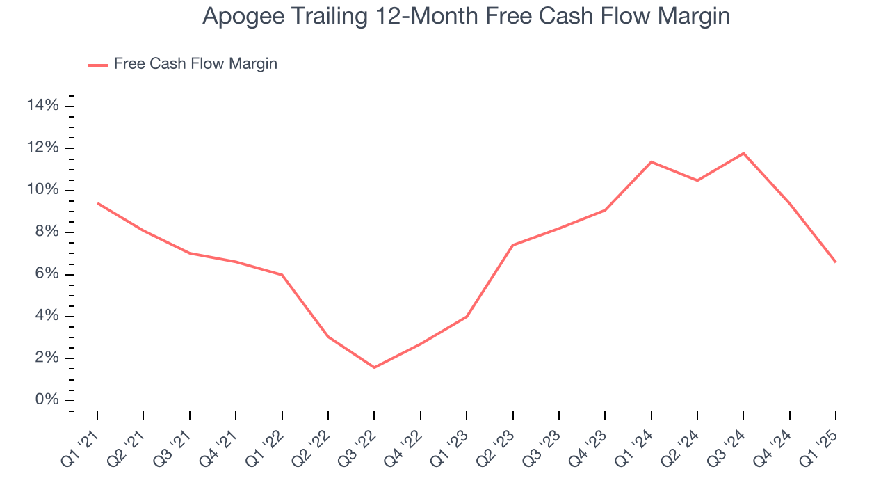 Apogee Trailing 12-Month Free Cash Flow Margin