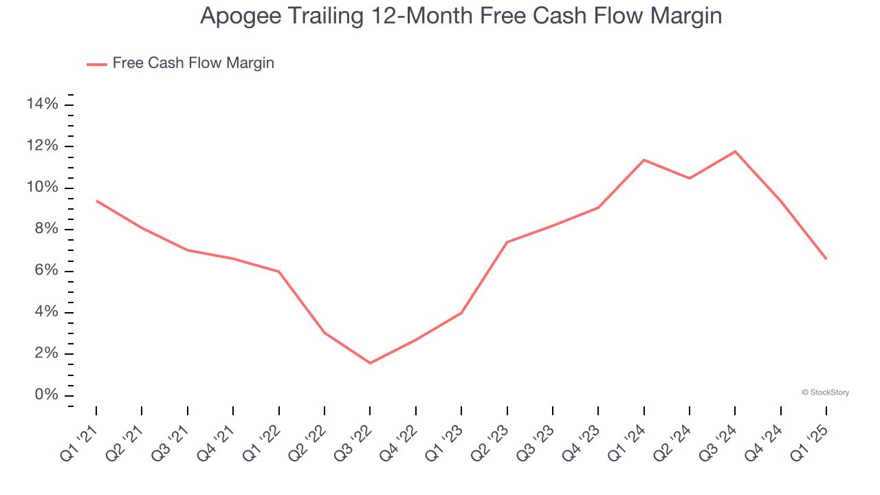 Apogee Trailing 12-Month Free Cash Flow Margin