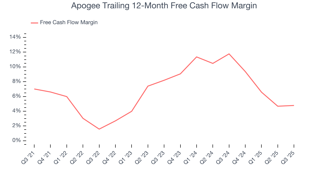 Apogee Trailing 12-Month Free Cash Flow Margin