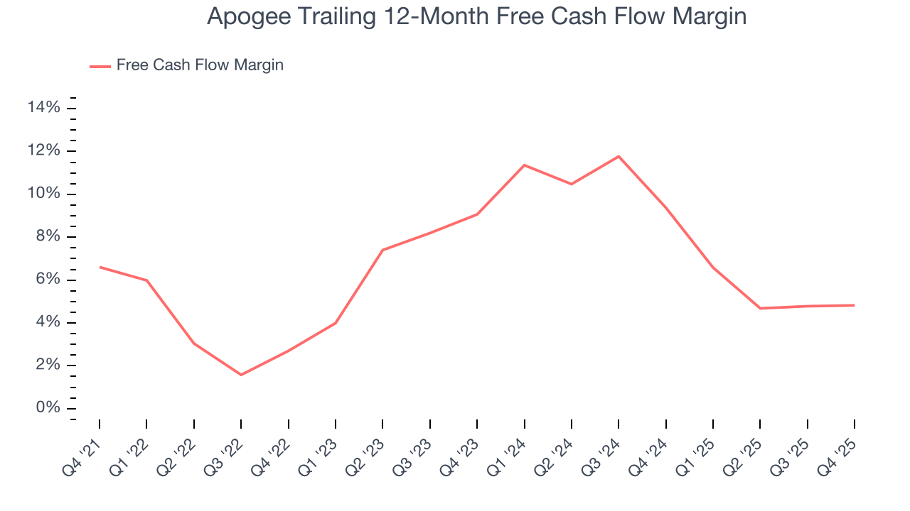 Apogee Trailing 12-Month Free Cash Flow Margin
