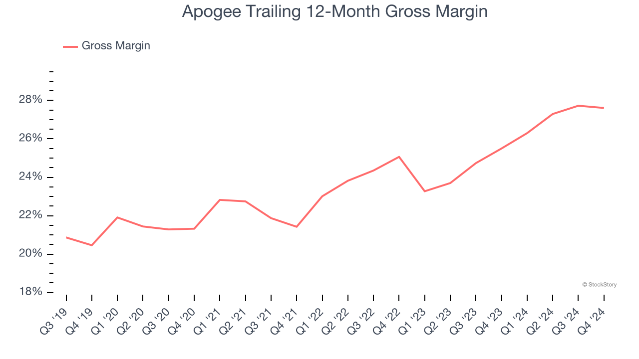 Apogee Trailing 12-Month Gross Margin