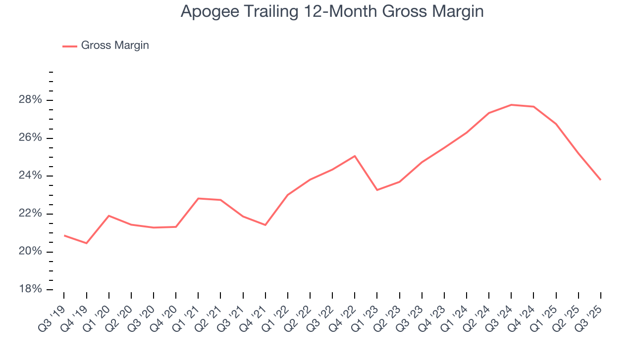 Apogee Trailing 12-Month Gross Margin