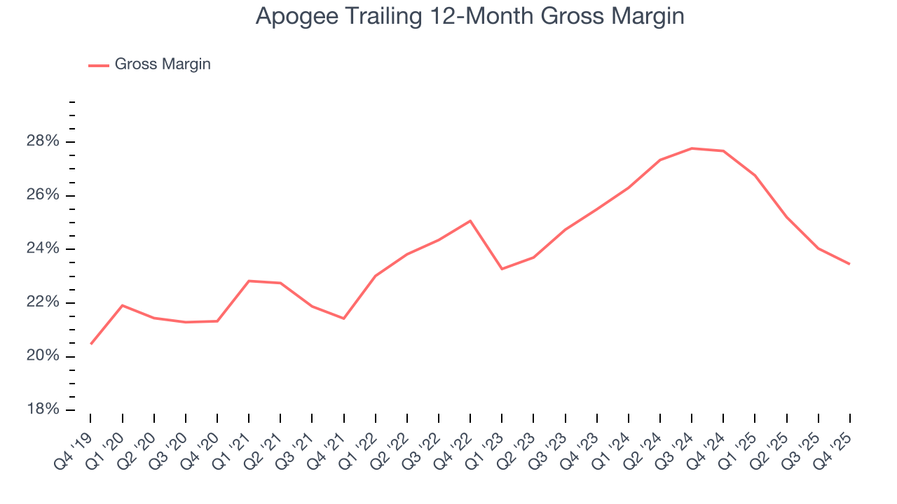 Apogee Trailing 12-Month Gross Margin