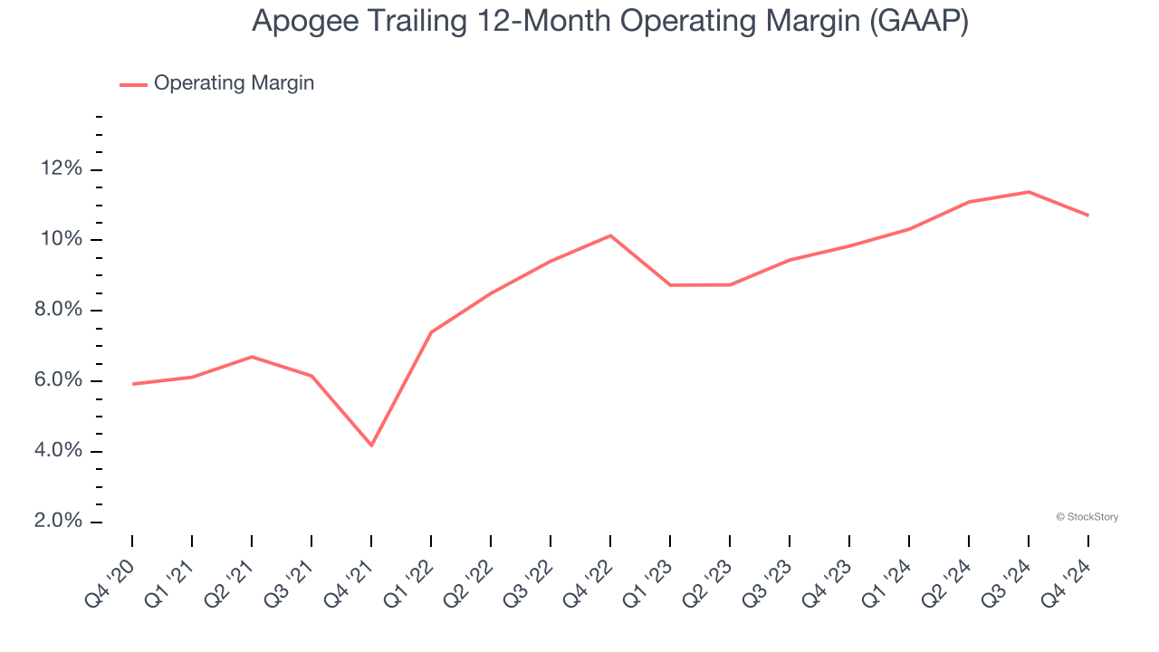 Apogee Trailing 12-Month Operating Margin (GAAP)