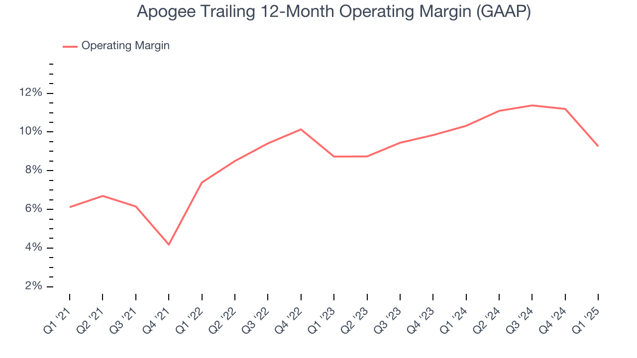 Apogee Trailing 12-Month Operating Margin (GAAP)