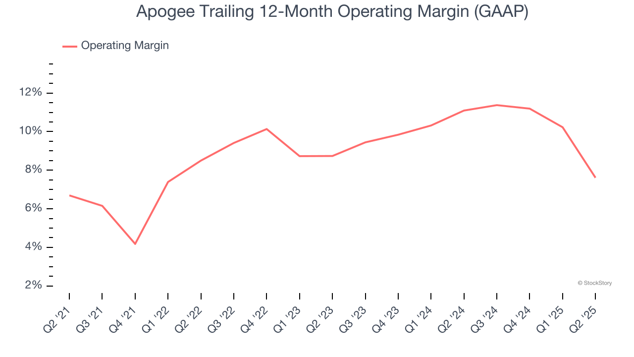 Apogee Trailing 12-Month Operating Margin (GAAP)