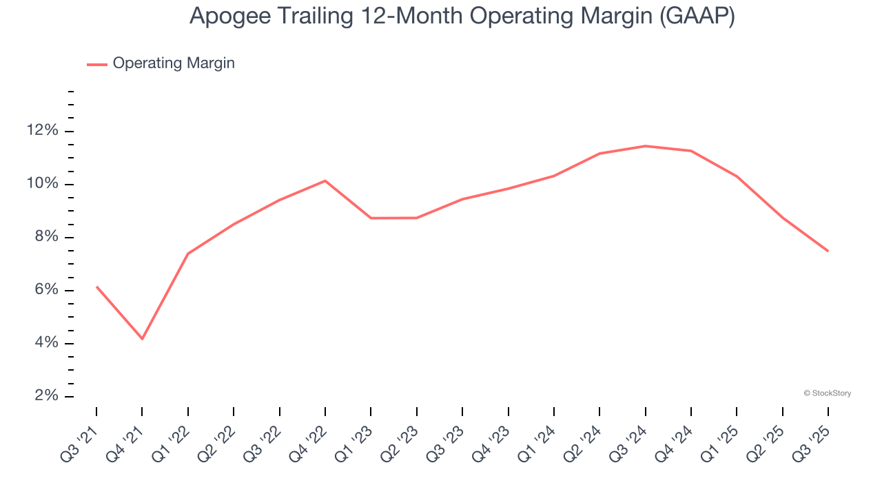Apogee Trailing 12-Month Operating Margin (GAAP)