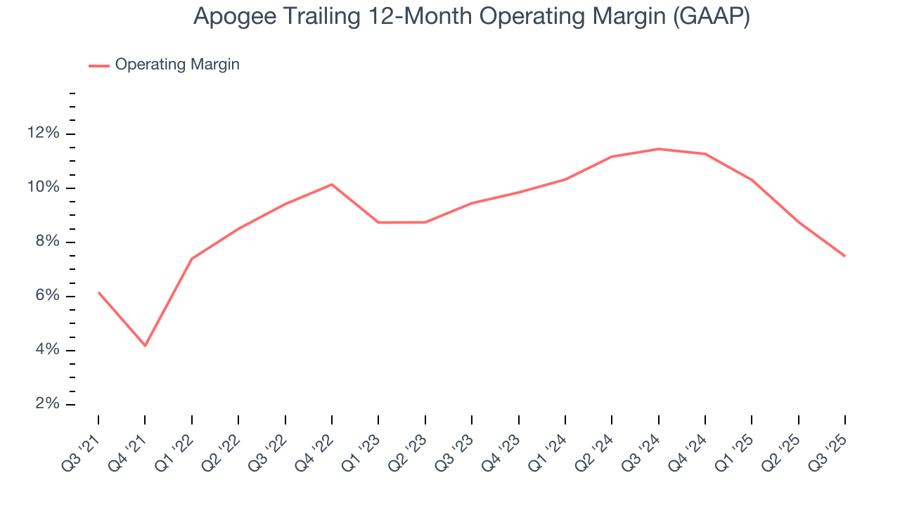 Apogee Trailing 12-Month Operating Margin (GAAP)