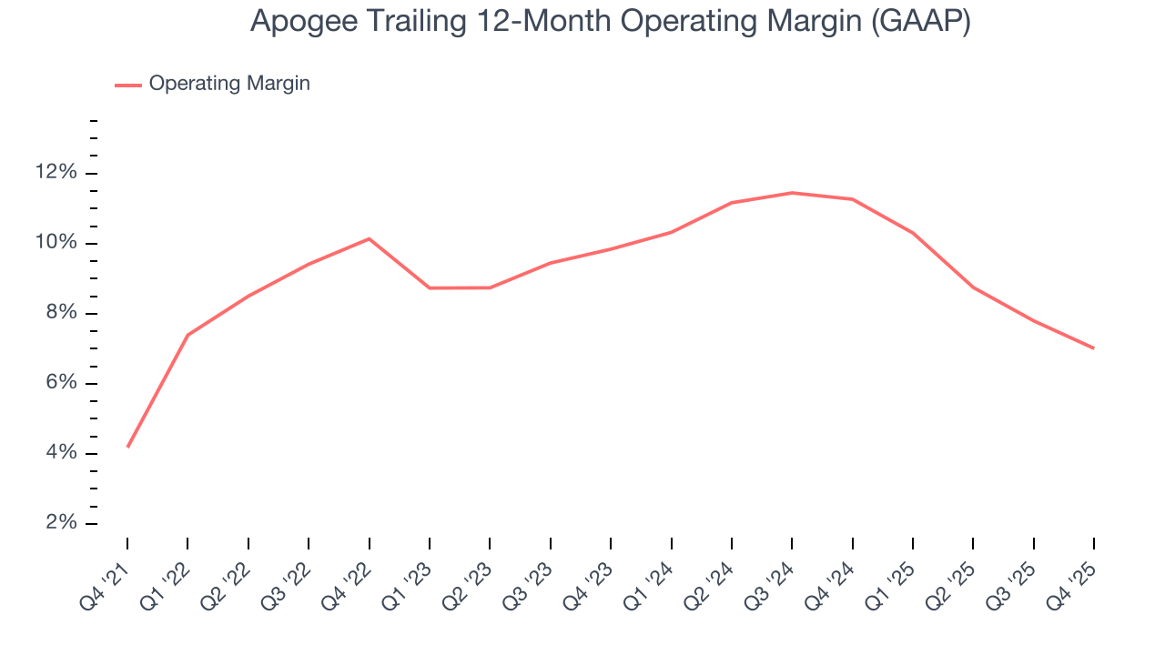 Apogee Trailing 12-Month Operating Margin (GAAP)