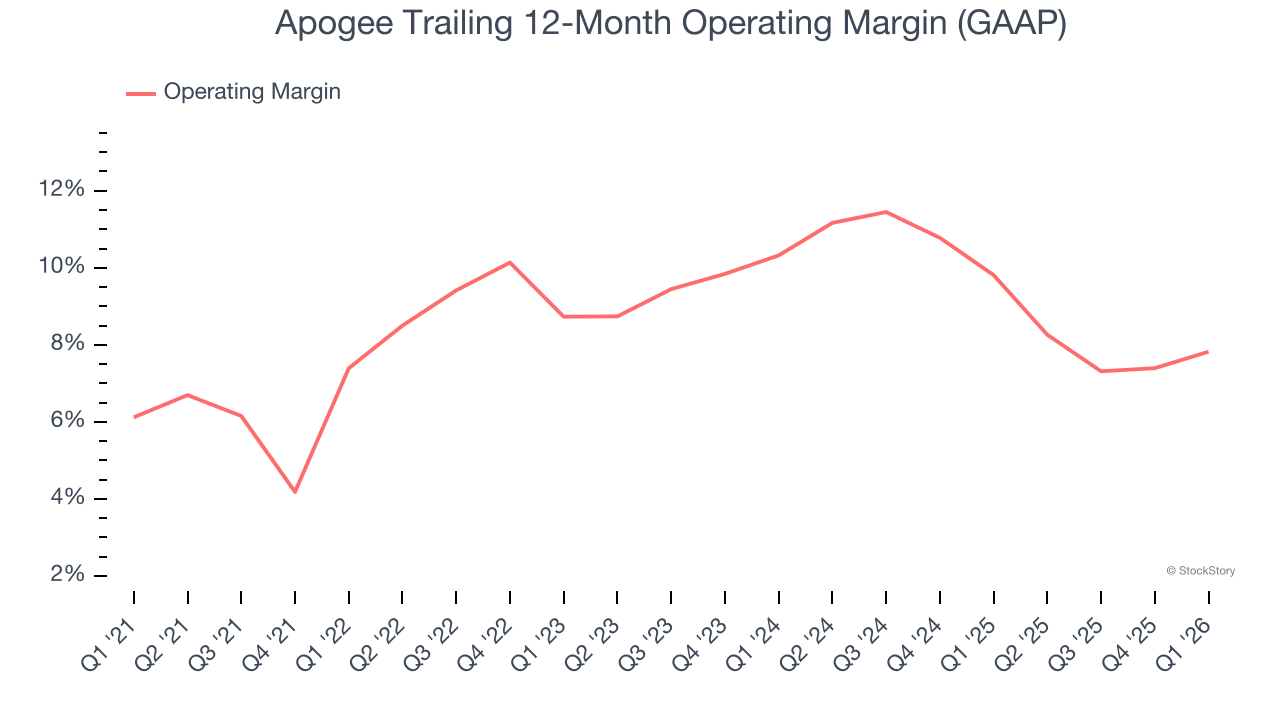 Apogee Trailing 12-Month Operating Margin (GAAP)
