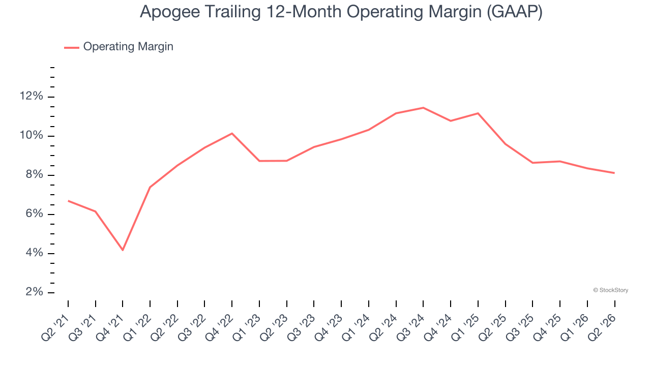 Apogee Trailing 12-Month Operating Margin (GAAP)