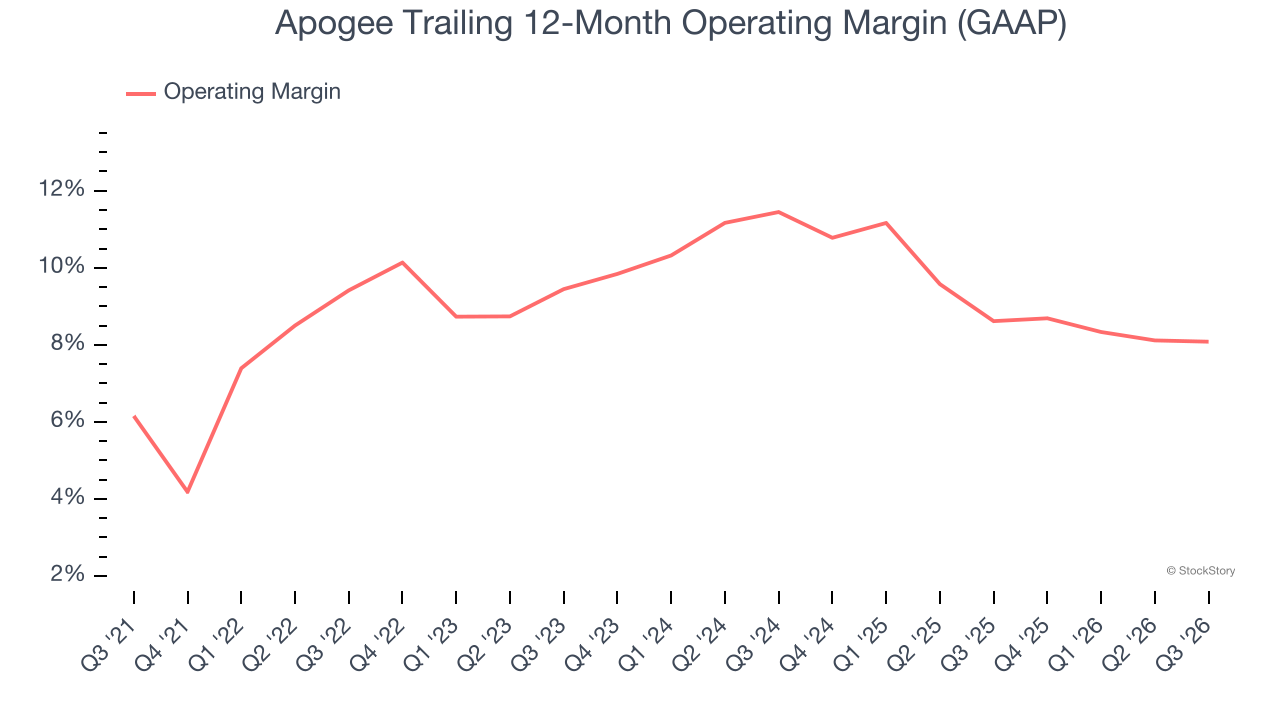 Apogee Trailing 12-Month Operating Margin (GAAP)