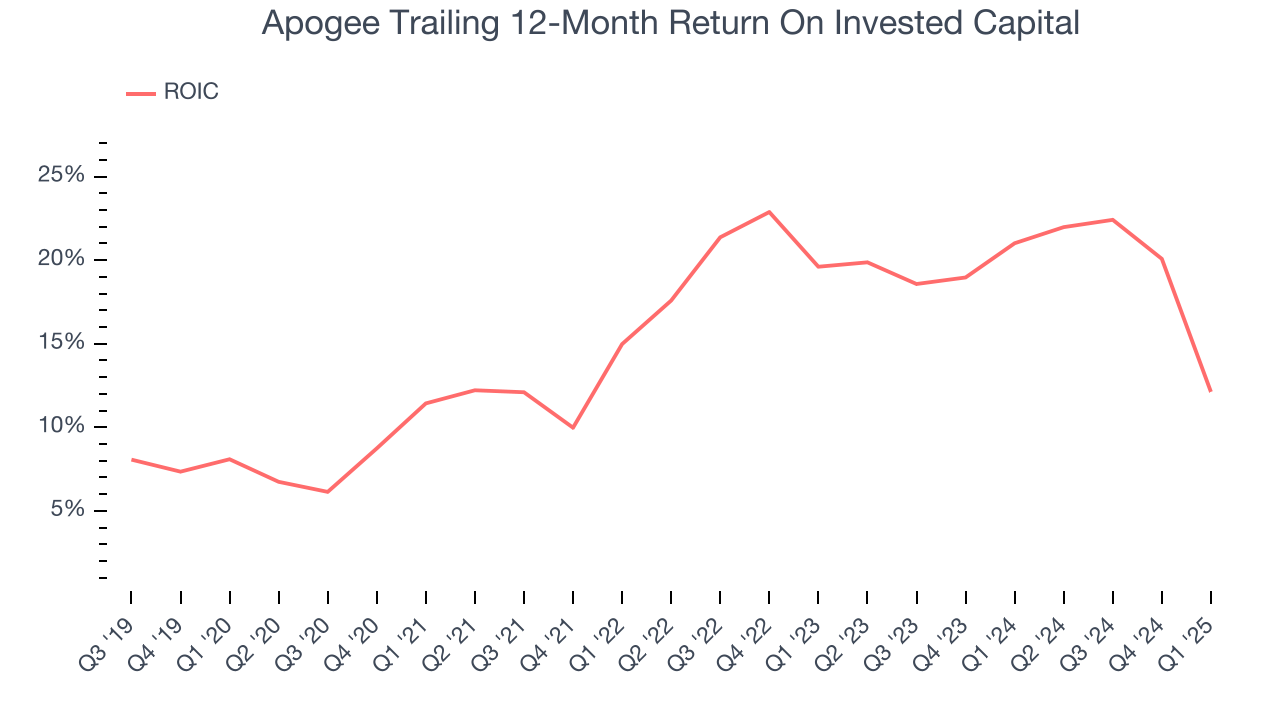 Apogee Trailing 12-Month Return On Invested Capital