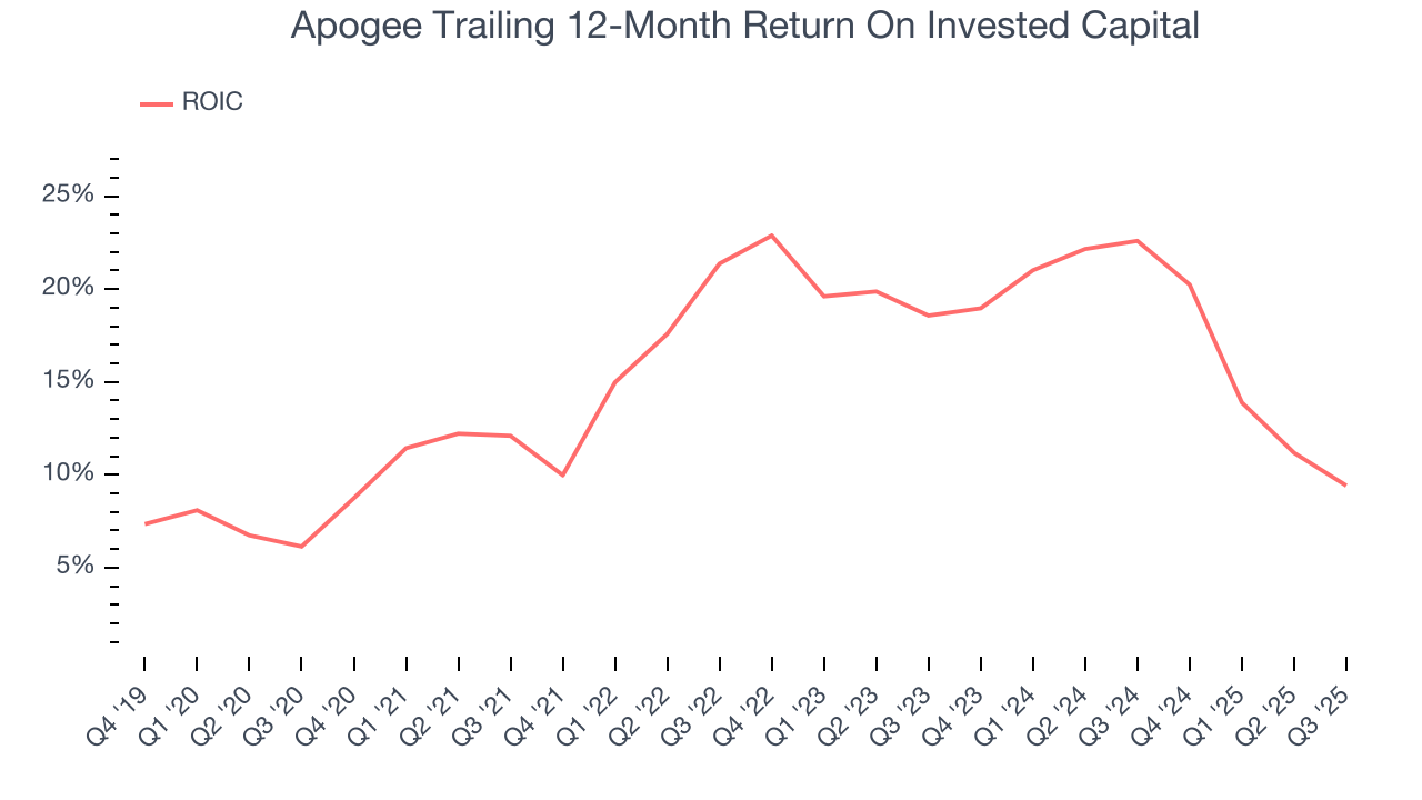 Apogee Trailing 12-Month Return On Invested Capital