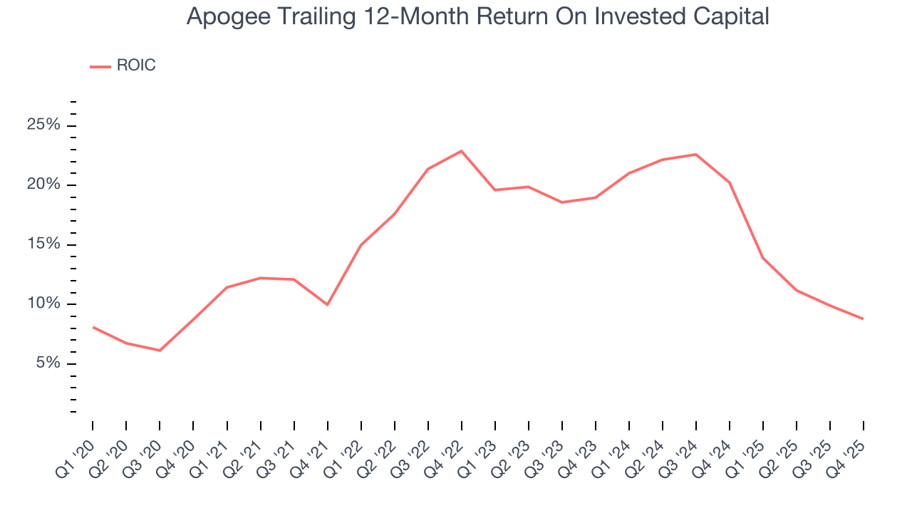 Apogee Trailing 12-Month Return On Invested Capital