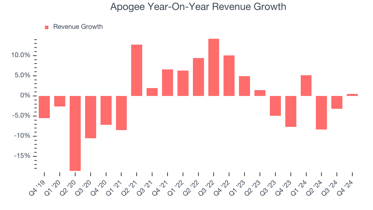 Apogee Year-On-Year Revenue Growth