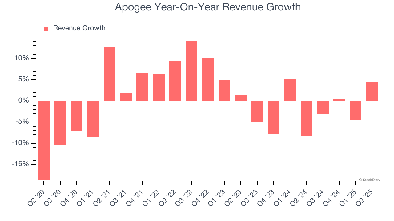 Apogee Year-On-Year Revenue Growth