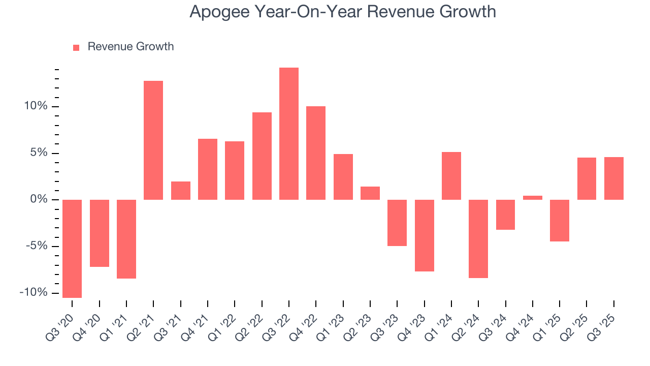Apogee Year-On-Year Revenue Growth