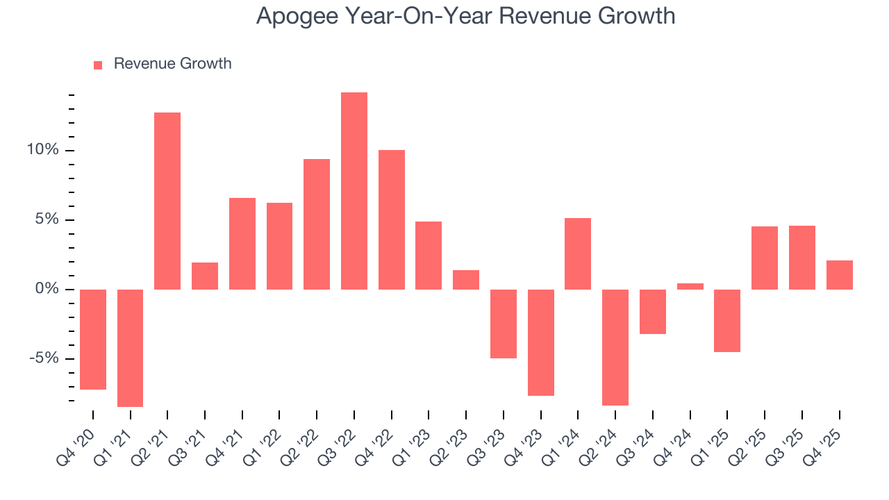 Apogee Year-On-Year Revenue Growth