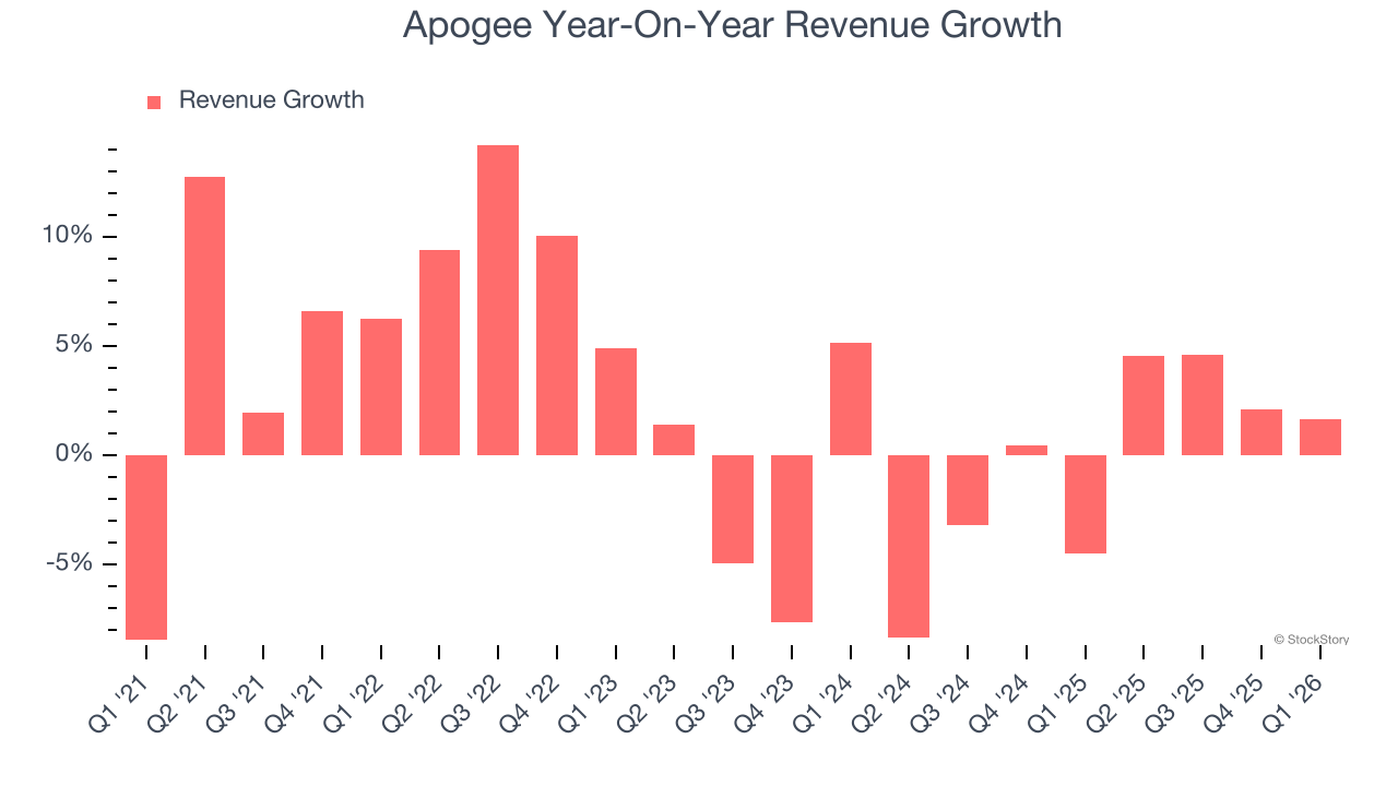 Apogee Year-On-Year Revenue Growth