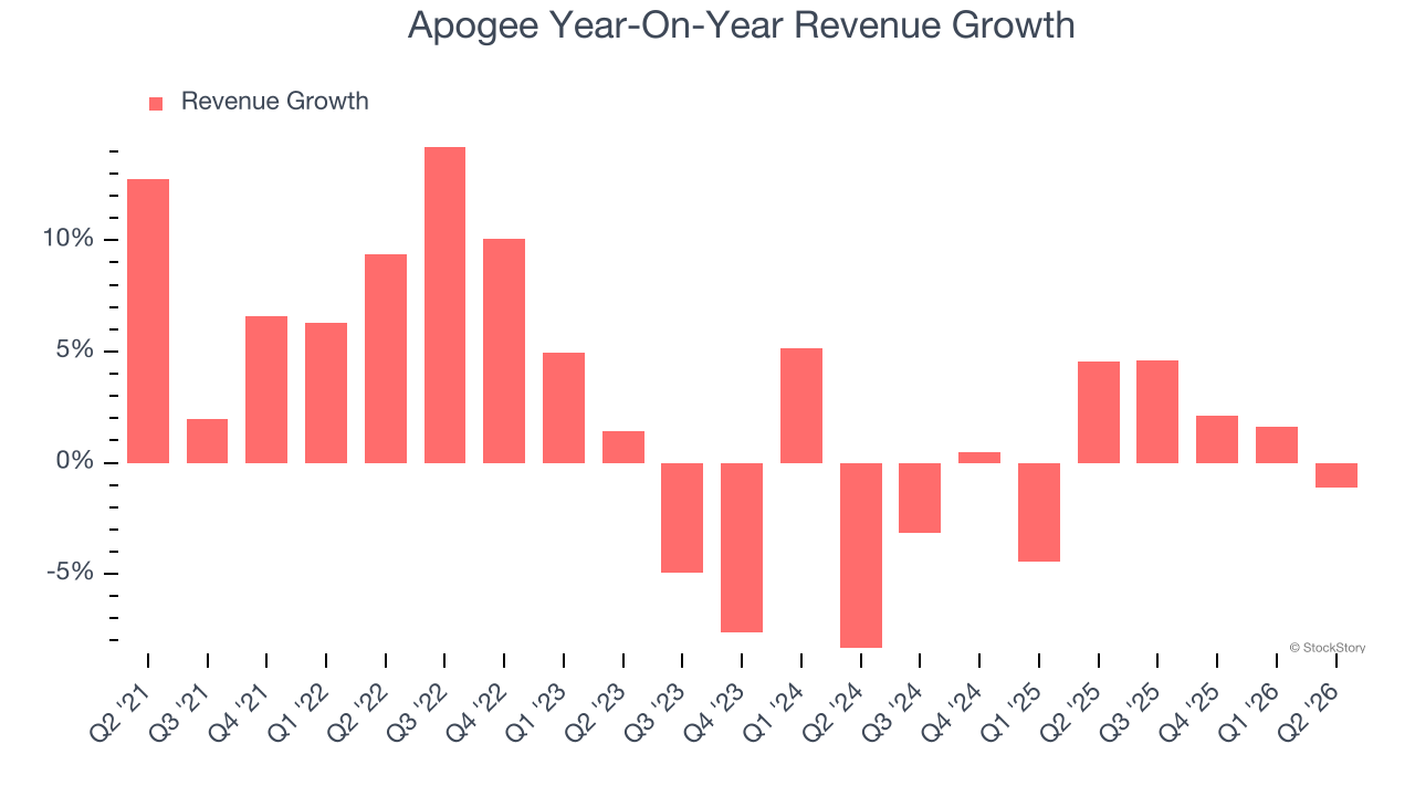 Apogee Year-On-Year Revenue Growth