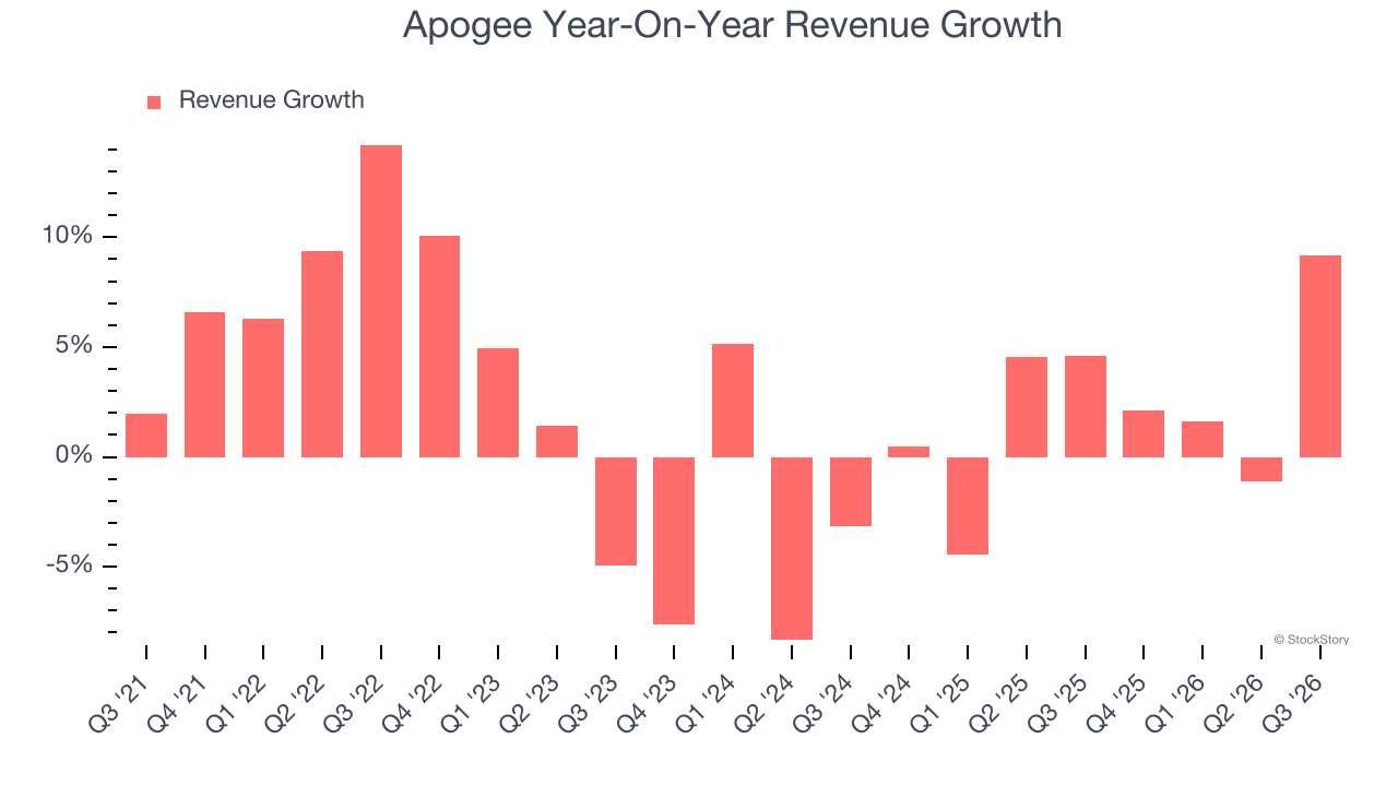Apogee Year-On-Year Revenue Growth