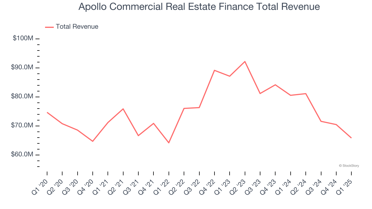 Apollo Commercial Real Estate Finance Total Revenue