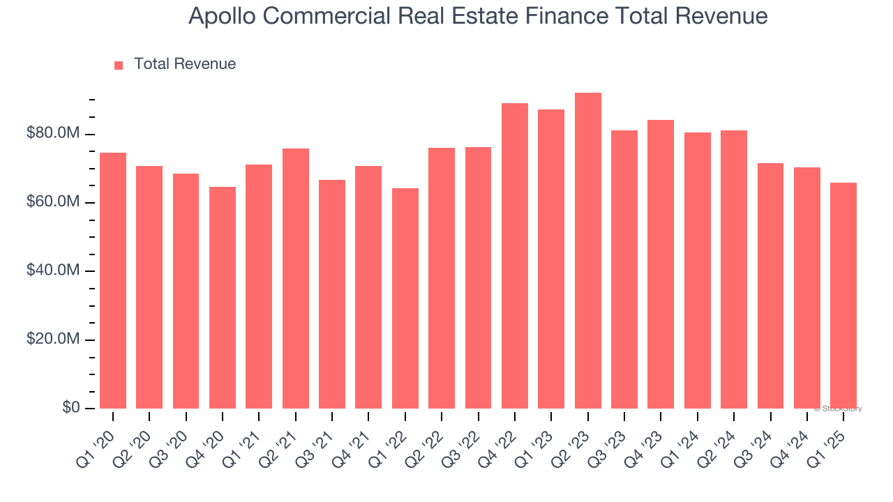 Apollo Commercial Real Estate Finance Total Revenue